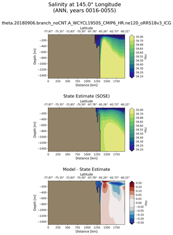 ANN Salinity at 145.0$\degree$ Longitude ANN