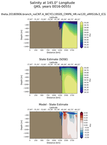 JAS Salinity at 145.0$\degree$ Longitude JAS