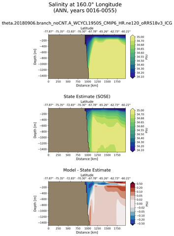 ANN Salinity at 160.0$\degree$ Longitude ANN