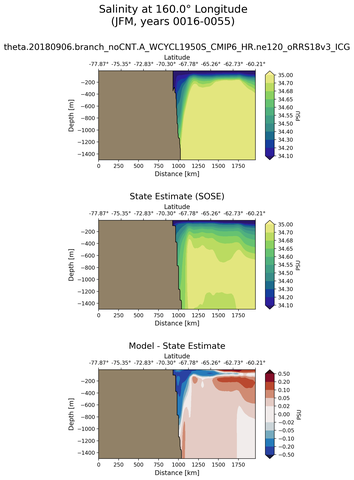 JFM Salinity at 160.0$\degree$ Longitude JFM