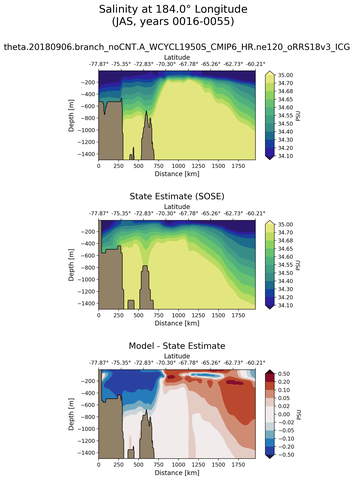 JAS Salinity at 184.0$\degree$ Longitude JAS