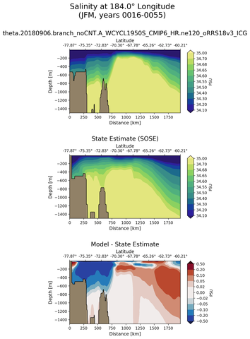 JFM Salinity at 184.0$\degree$ Longitude JFM