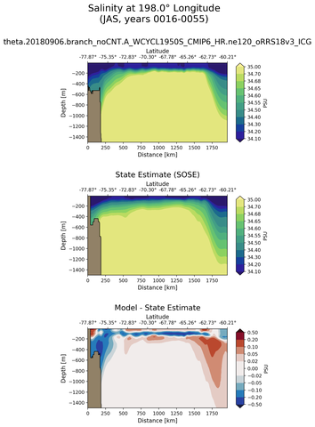 JAS Salinity at 198.0$\degree$ Longitude JAS