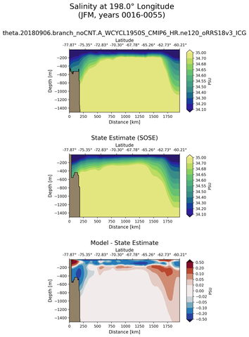JFM Salinity at 198.0$\degree$ Longitude JFM