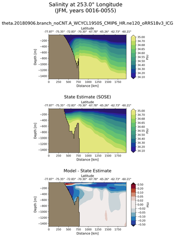 JFM Salinity at 253.0$\degree$ Longitude JFM