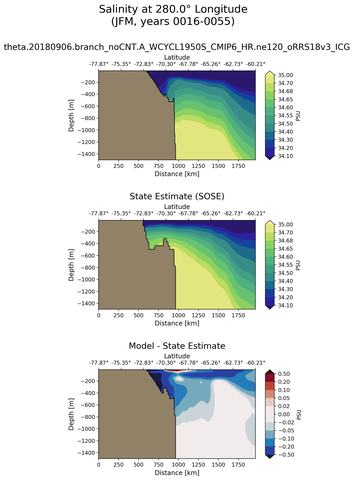 JFM Salinity at 280.0$\degree$ Longitude JFM