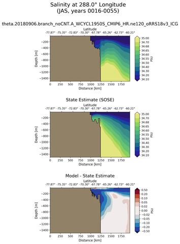 JAS Salinity at 288.0$\degree$ Longitude JAS