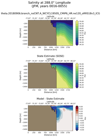 JFM Salinity at 288.0$\degree$ Longitude JFM