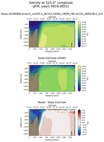 JFM Salinity at 325.0$\degree$ Longitude JFM