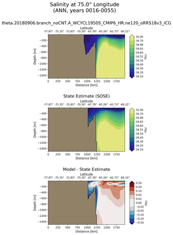 ANN Salinity at 75.0$\degree$ Longitude ANN