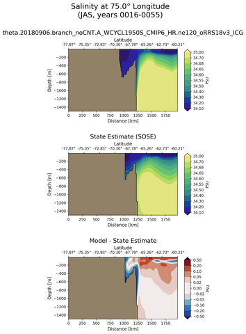JAS Salinity at 75.0$\degree$ Longitude JAS