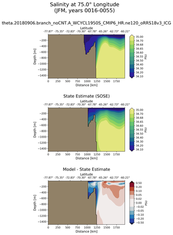 JFM Salinity at 75.0$\degree$ Longitude JFM