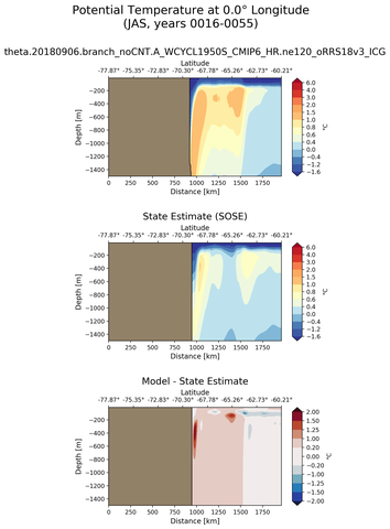 JAS Potential Temperature at 0.0$\degree$ Longitude JAS