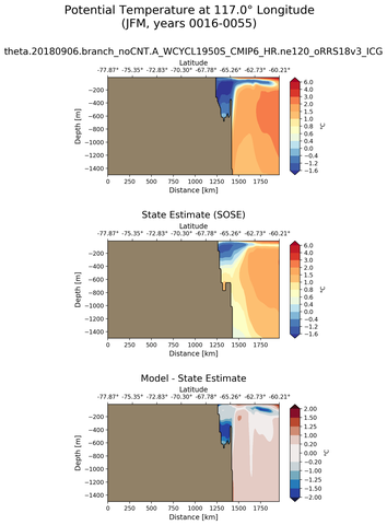 JFM Potential Temperature at 117.0$\degree$ Longitude JFM
