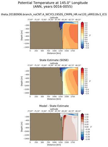 ANN Potential Temperature at 145.0$\degree$ Longitude ANN