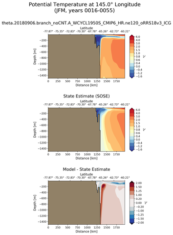 JFM Potential Temperature at 145.0$\degree$ Longitude JFM