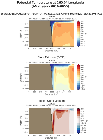ANN Potential Temperature at 160.0$\degree$ Longitude ANN