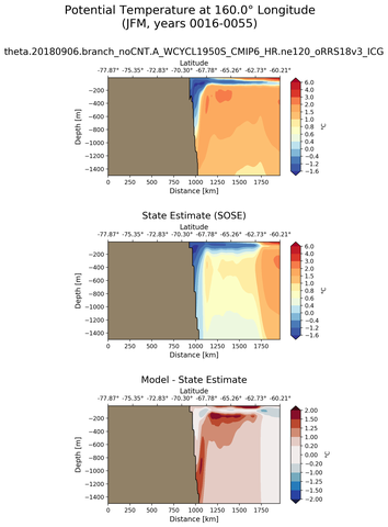 JFM Potential Temperature at 160.0$\degree$ Longitude JFM
