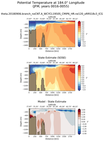 JFM Potential Temperature at 184.0$\degree$ Longitude JFM