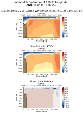 ANN Potential Temperature at 198.0$\degree$ Longitude ANN