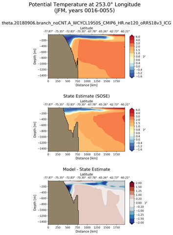 JFM Potential Temperature at 253.0$\degree$ Longitude JFM
