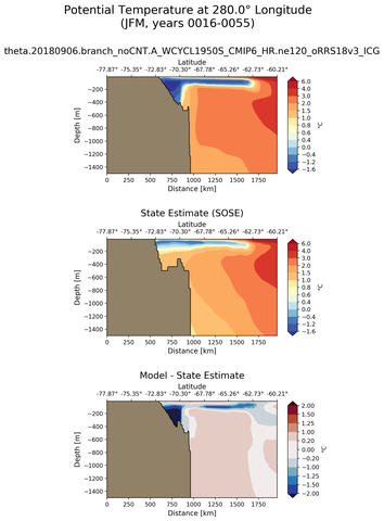 JFM Potential Temperature at 280.0$\degree$ Longitude JFM