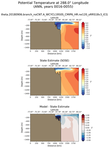 ANN Potential Temperature at 288.0$\degree$ Longitude ANN