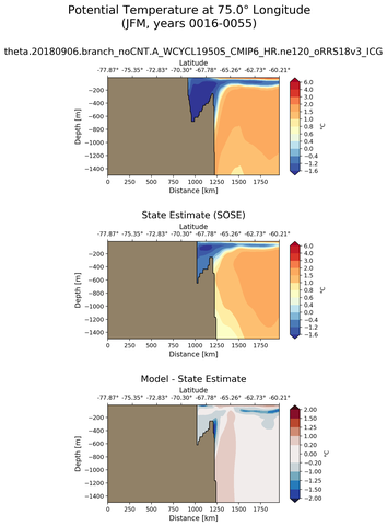 JFM Potential Temperature at 75.0$\degree$ Longitude JFM