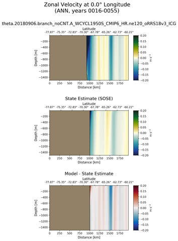 ANN Zonal Velocity at 0.0$\degree$ Longitude ANN