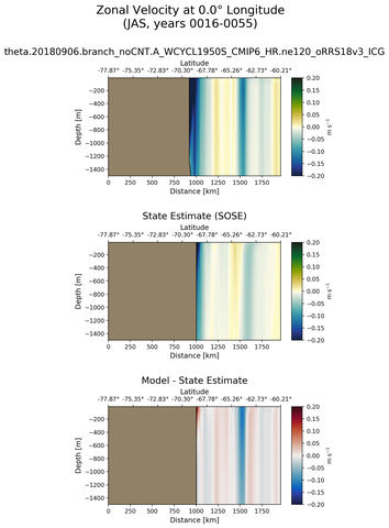 JAS Zonal Velocity at 0.0$\degree$ Longitude JAS