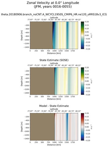 JFM Zonal Velocity at 0.0$\degree$ Longitude JFM
