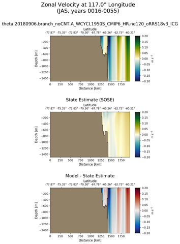 JAS Zonal Velocity at 117.0$\degree$ Longitude JAS