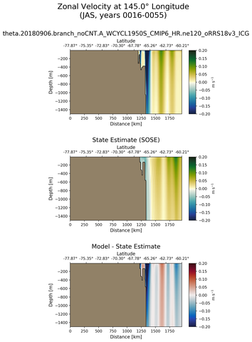 JAS Zonal Velocity at 145.0$\degree$ Longitude JAS