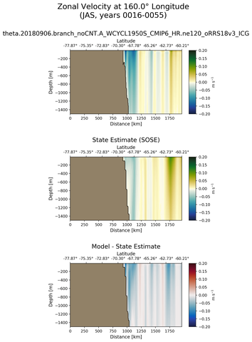 JAS Zonal Velocity at 160.0$\degree$ Longitude JAS