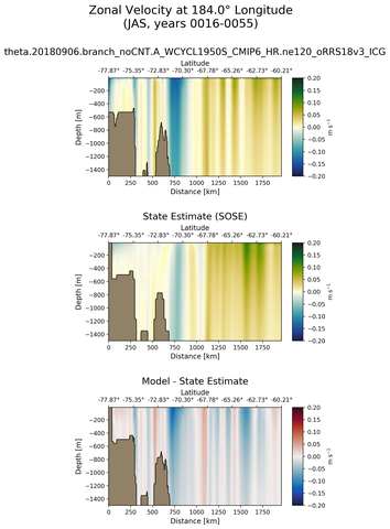 JAS Zonal Velocity at 184.0$\degree$ Longitude JAS