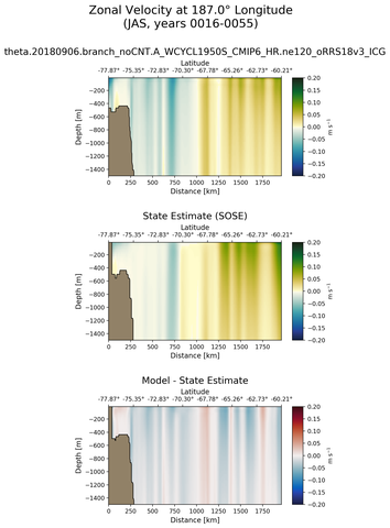 JAS Zonal Velocity at 187.0$\degree$ Longitude JAS