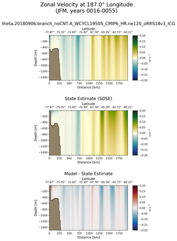 JFM Zonal Velocity at 187.0$\degree$ Longitude JFM