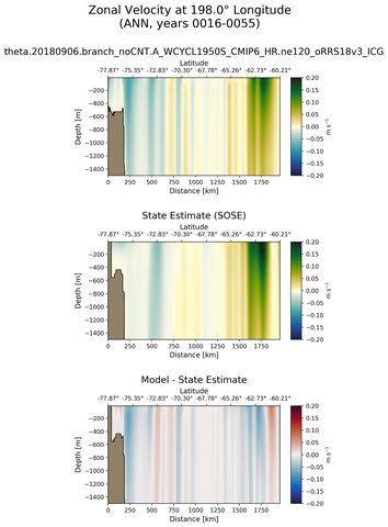 ANN Zonal Velocity at 198.0$\degree$ Longitude ANN