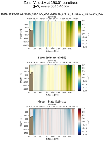 JAS Zonal Velocity at 198.0$\degree$ Longitude JAS