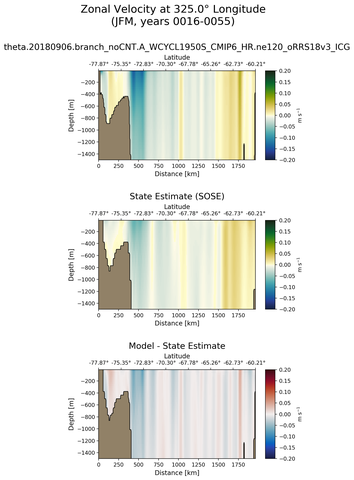 JFM Zonal Velocity at 325.0$\degree$ Longitude JFM