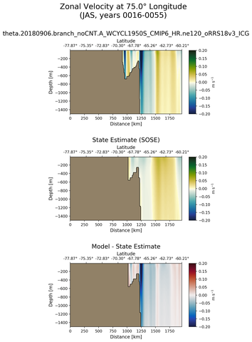 JAS Zonal Velocity at 75.0$\degree$ Longitude JAS