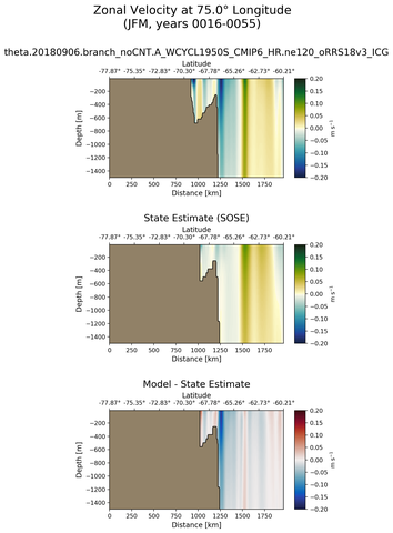 JFM Zonal Velocity at 75.0$\degree$ Longitude JFM
