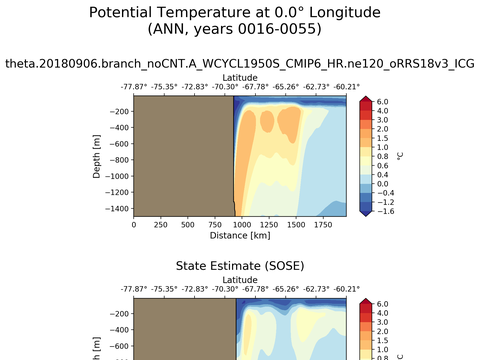 Ocean Analysis