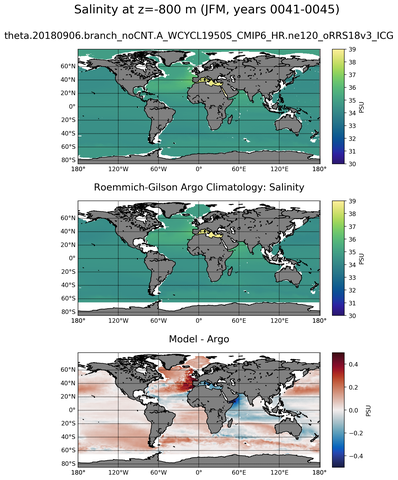 JFM Model Salinity compared with Argo observations
