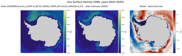 ANN Salinity