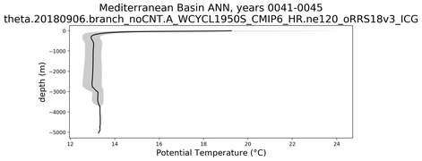 Mediterranean Basin Potential Temperature vs depth