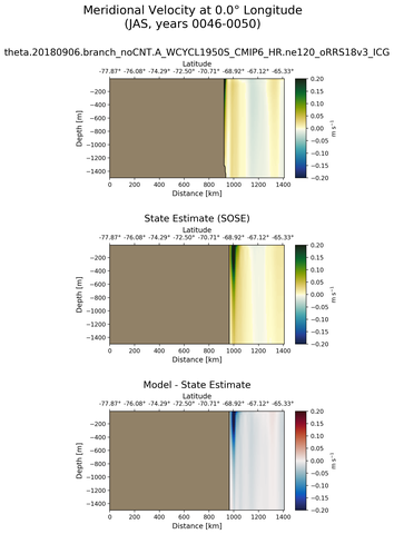 JAS Meridional Velocity at 0.0$\degree$ Longitude JAS