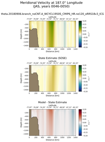 JAS Meridional Velocity at 187.0$\degree$ Longitude JAS
