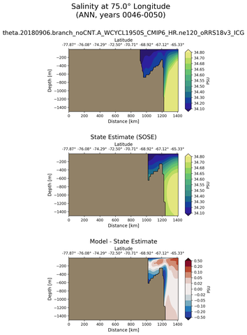 ANN Salinity at 75.0$\degree$ Longitude ANN