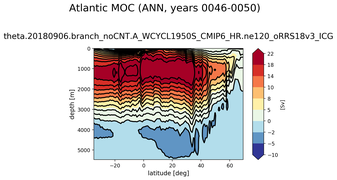 Atlantic Meridional Overturning Streamfunction